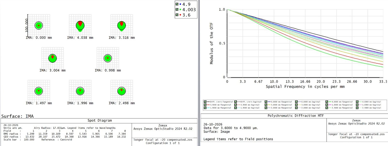 Athermalized performance at -20°C
